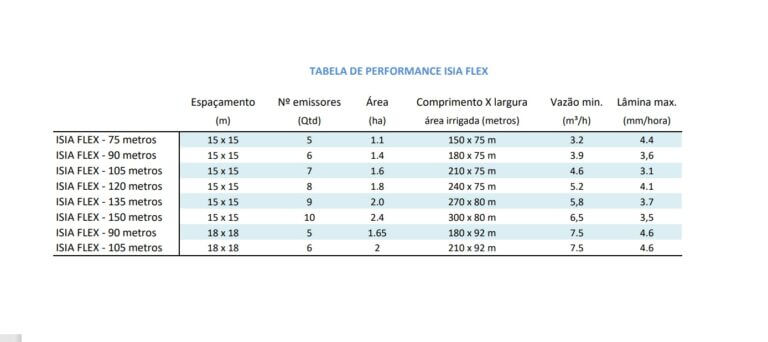 Tabela de Performance